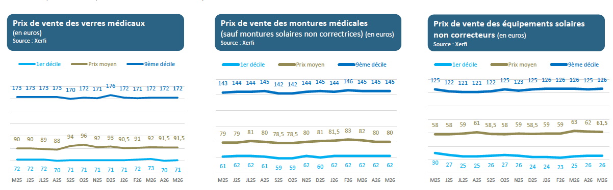 L'effet calendaire de mai pénalise l'activité des opticiens - prix