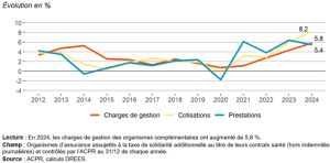 Les Ocam gagnent plus qu'elles ne dépensent (rapport de la Drees) - 2