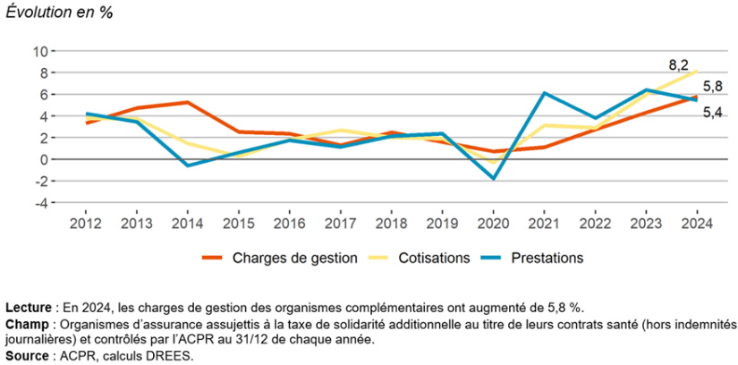 Les Ocam gagnent plus qu'elles ne dépensent (rapport de la Drees) - 2