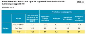 Les Ocam remboursent davantage les dépenses d’optique tableau 2