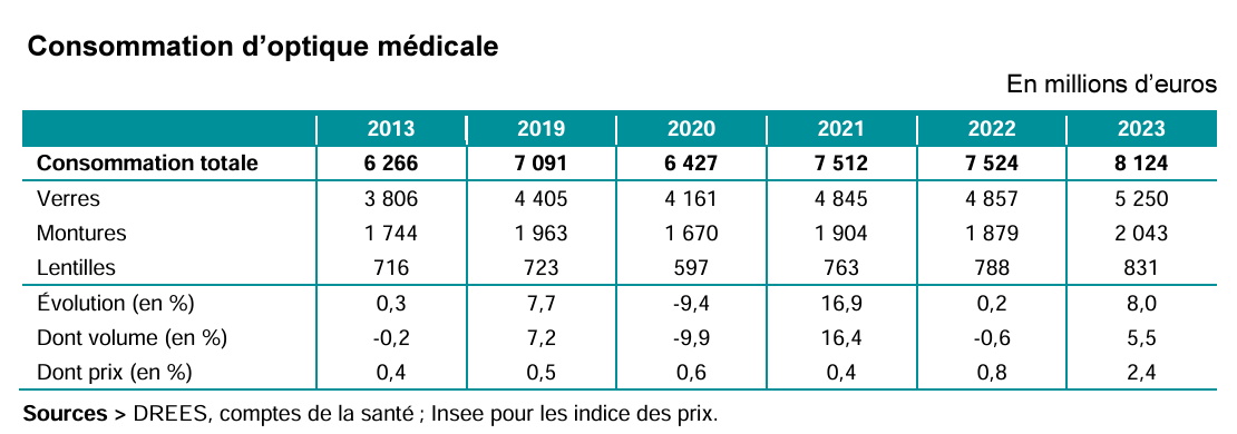 Les achats de lunettes correctrices ont bondi en 2023 (chiffres Drees) - optique medicale 2023