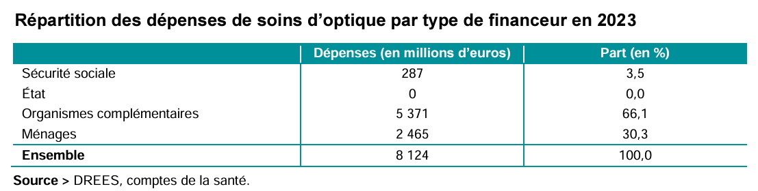 Les achats de lunettes correctrices ont bondi en 2023 (chiffres Drees) - optique medicale repartition dépense