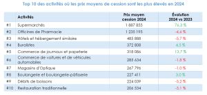Les magasins d’optique dans le top 10 des prix de cession les plus élevés