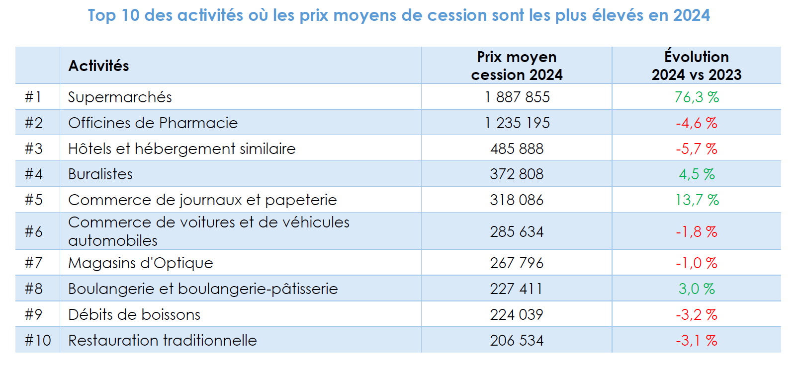 Les magasins d’optique dans le top 10 des prix de cession les plus élevés