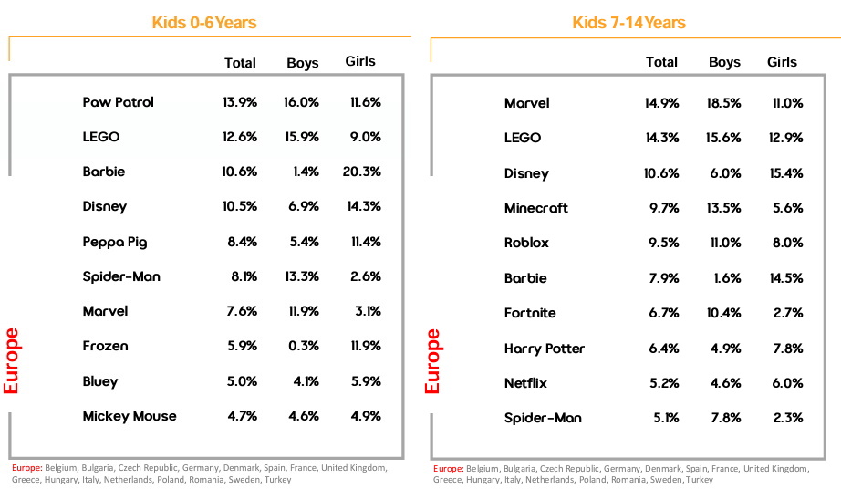 Les marques et licences favorites des enfants sont… (tableaux 0-6 ans et 7-14 ans 2024)