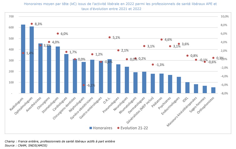 Les ophtalmos, champions des dépassements d’honoraires - honoraires moyen par tête 2022