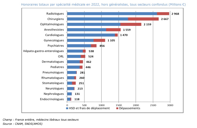 Les ophtalmos, champions des dépassements d’honoraires - honoraires totaux 2022