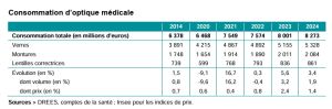 Les ventes de lunettes et de lentilles correctrices toujours orientées à la hausse - Consommation optique médicale 2024