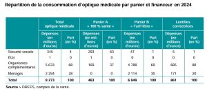 Les ventes de lunettes et de lentilles correctrices toujours orientées à la hausse - répartition par panier et financeur