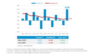 Les ventes des opticiens français rebondissent au printemps - graphique 2 Xerfi Specific