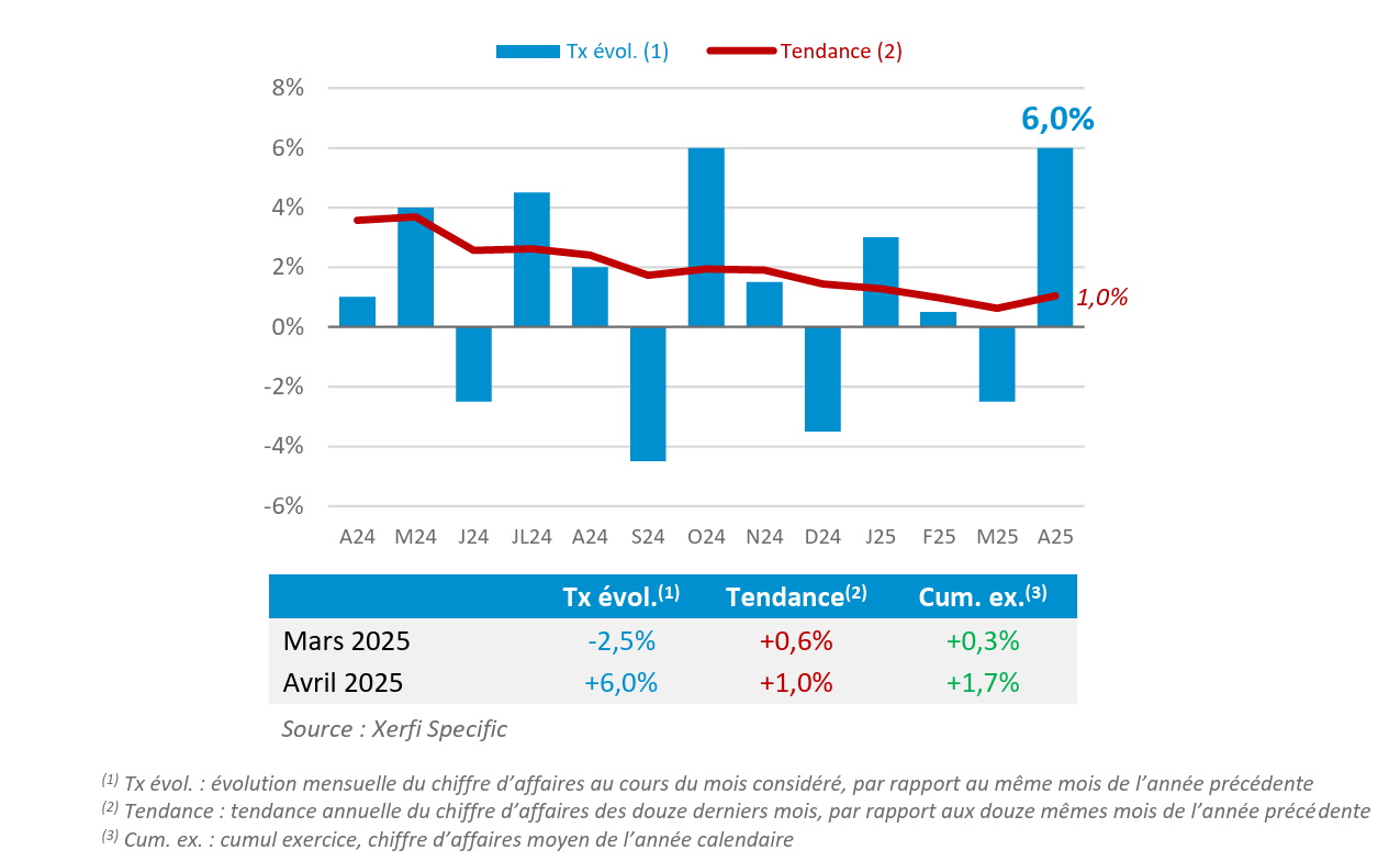 Les ventes des opticiens français rebondissent au printemps - graphique 2 Xerfi Specific