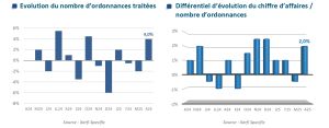 Les ventes des opticiens français rebondissent au printemps - ordonnances graphique 3 Xerfi Specific