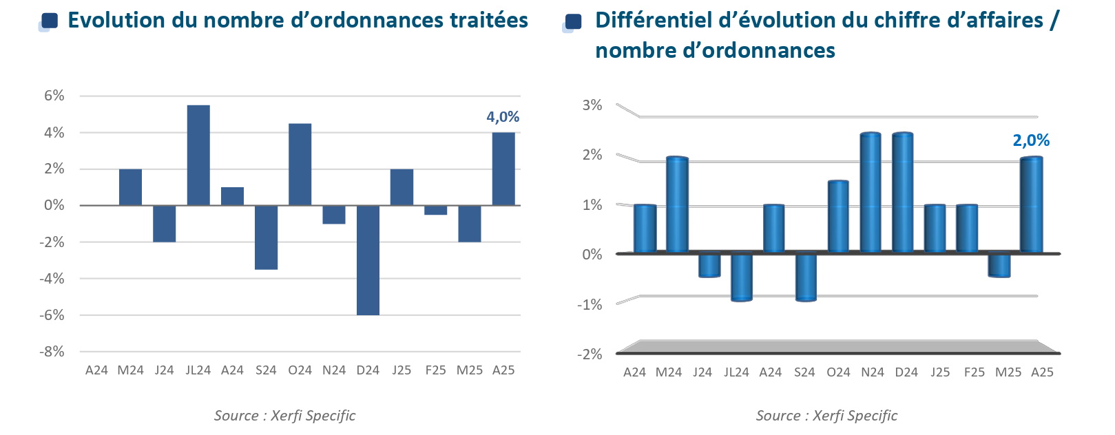 Les ventes des opticiens français rebondissent au printemps - ordonnances graphique 3 Xerfi Specific