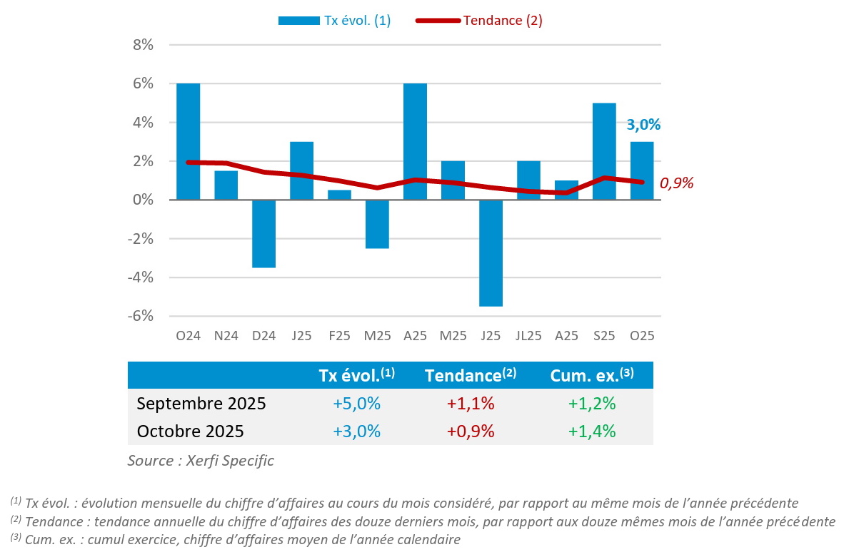Les ventes des opticiens maintiennent leur croissance 2 bis- tableau