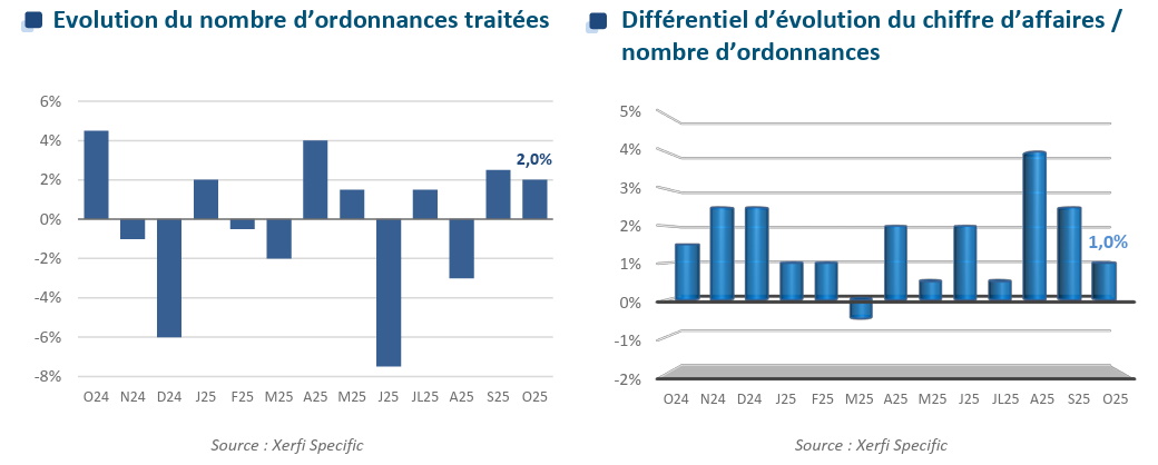 Les ventes des opticiens maintiennent leur croissance 3 - tableau évolution nombre d'ordonnances