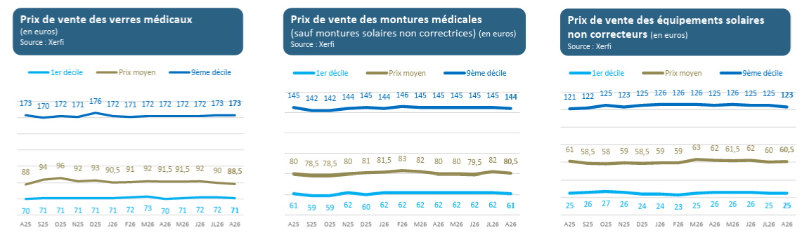 Les ventes des opticiens ont progressé cet été - prix verres montures et solaires