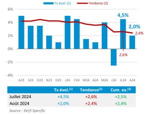 Les ventes des opticiens progressent de 2,6 % sur 1 an (rof / xerfi)