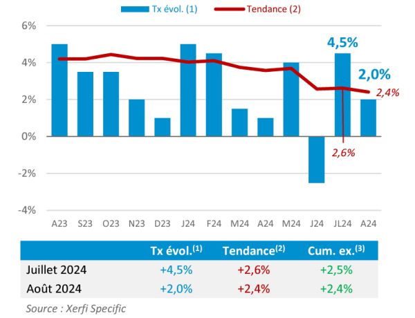 Les ventes des opticiens progressent de 2,6 % sur 1 an (rof / xerfi)