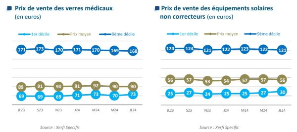 Les ventes des opticiens progressent de 2,6 % sur 1 an - prix verres et lunettes de soleil