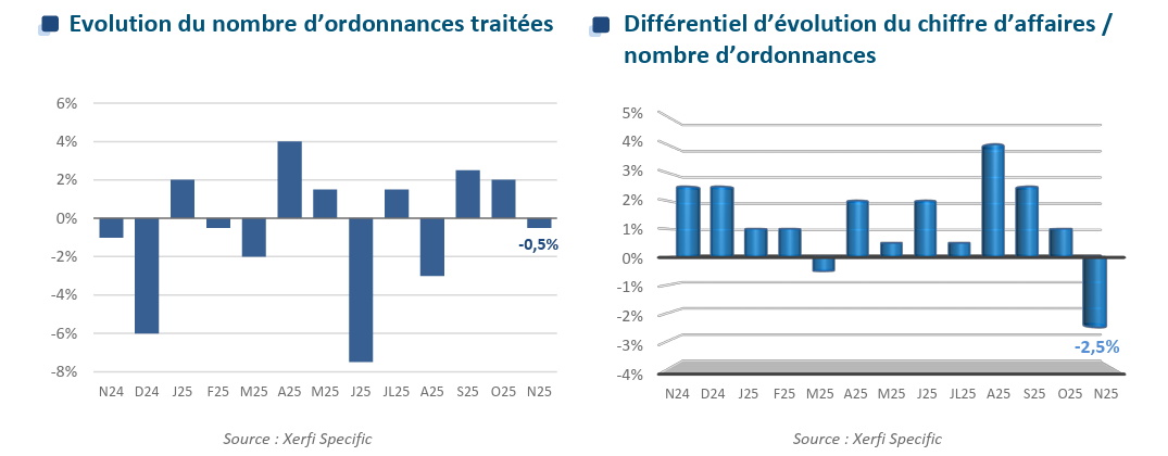 Les ventes en optique marquent le pas en novembre, la croissance annuelle se maintient 2