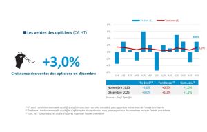 Baromètre Xerfi Marché de l’optique 2025 - la dynamique de décembre sauve l’année