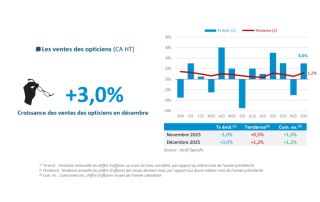 Baromètre Xerfi Marché de l’optique 2025 - la dynamique de décembre sauve l’année