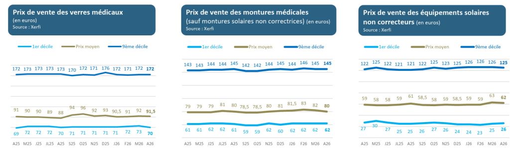 Marché de l’optique - ralentissement des ventes, solidité des volumes - prix