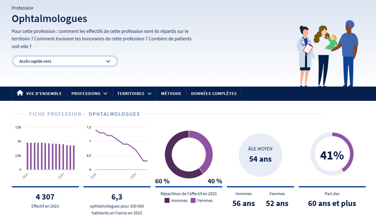 Montant des honoraires, patientèle… l’Assurance maladie vous permet d’en savoir plus sur vos prescripteurs