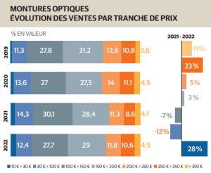 MONTURES OPTIQUES ÉVOLUTION DES VENTES PAR TRANCHE DE PRIX