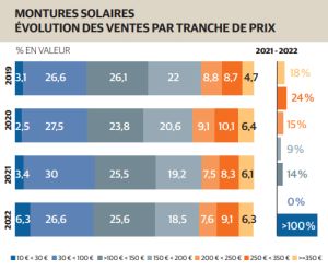 MONTURES SOLAIRES ÉVOLUTION DES VENTES PAR TRANCHE DE PRIX