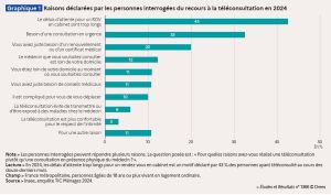 Motifs téléconsultation