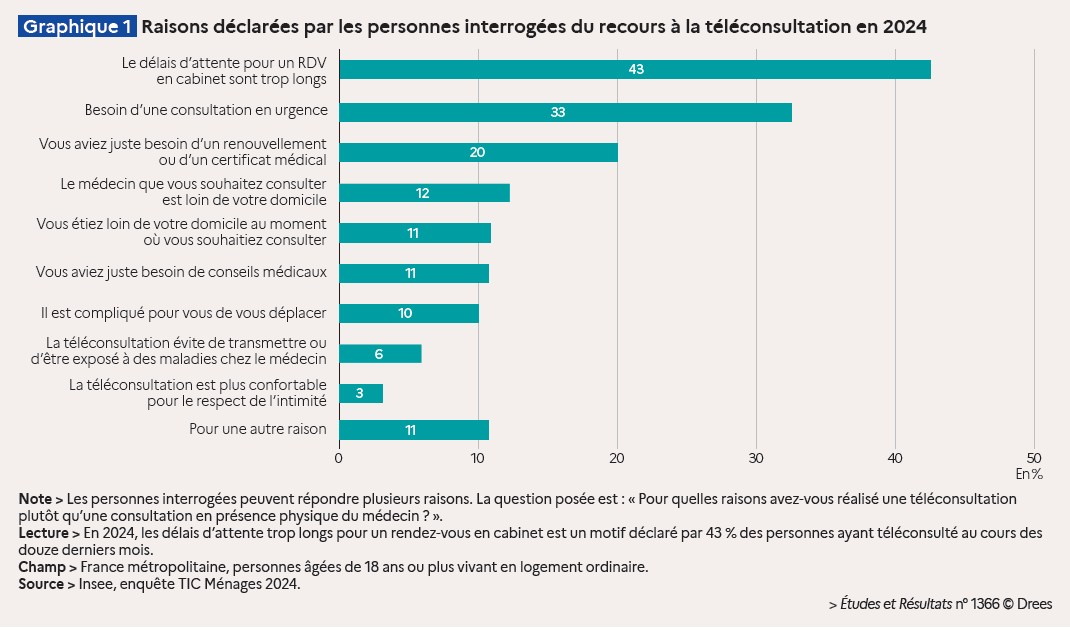 Motifs téléconsultation