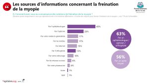 Myopie - le rôle crucial de l’opticien face à des parents (très) mal informés 3