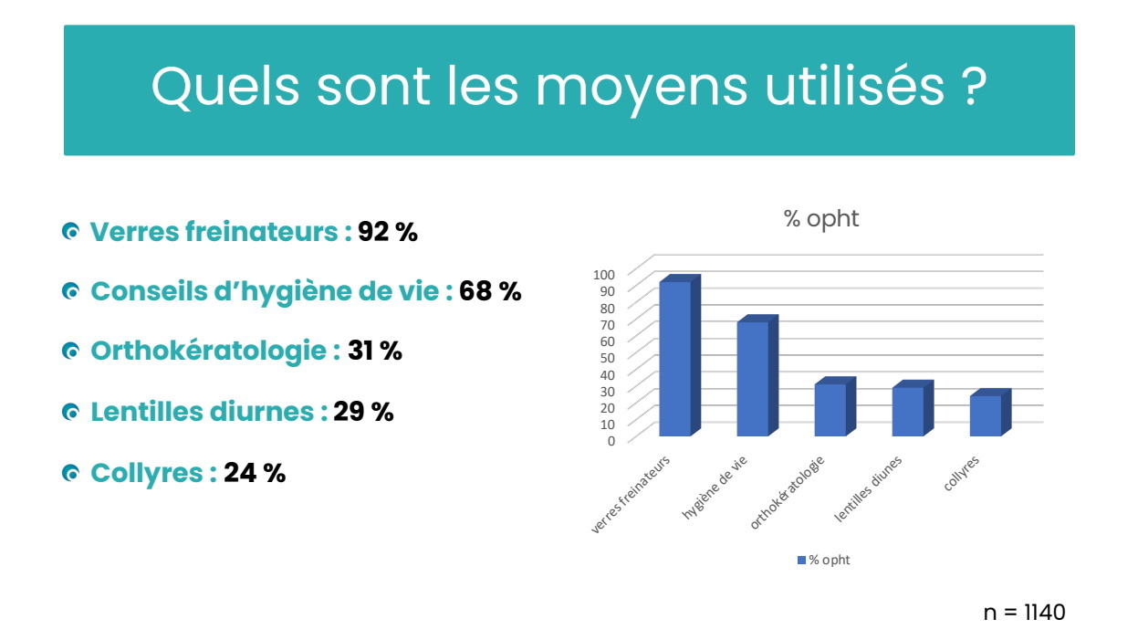 Myopie - que prescrivent les ophtalmologistes