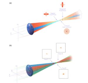 Ocea Spiral, la lentille qui rompt avec les principes optiques conventionnels 2