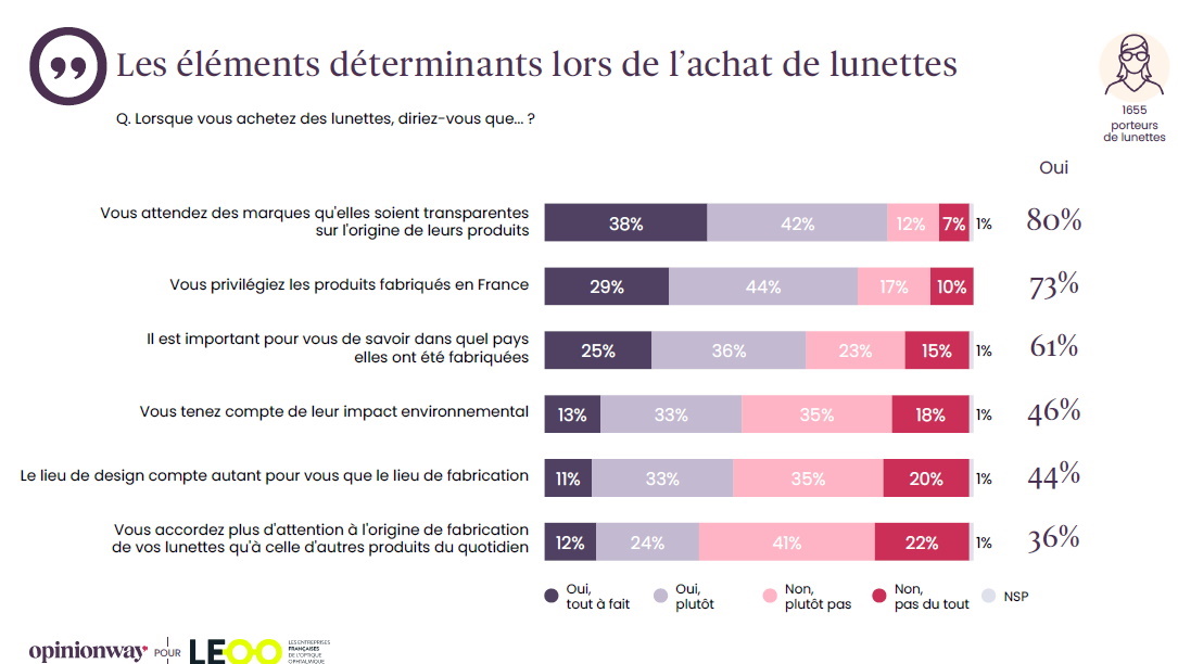 Origine des lunettes - la majorité des porteurs attendent de la transparence - graph 1