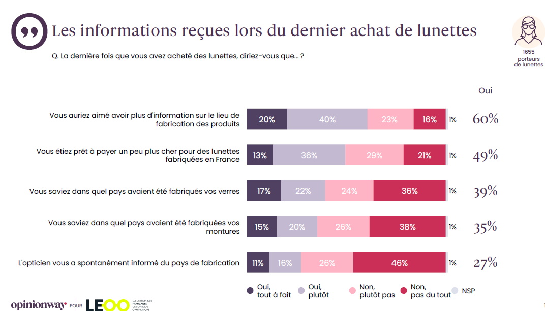 Origine des lunettes - la majorité des porteurs attendent de la transparence - graph 2