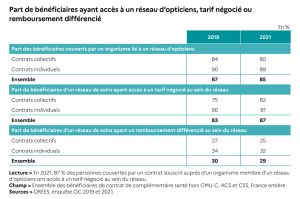 Réseaux de soins - les remboursements différenciés perdent du terrain au profit des tarifs négociés (enquête Drees)