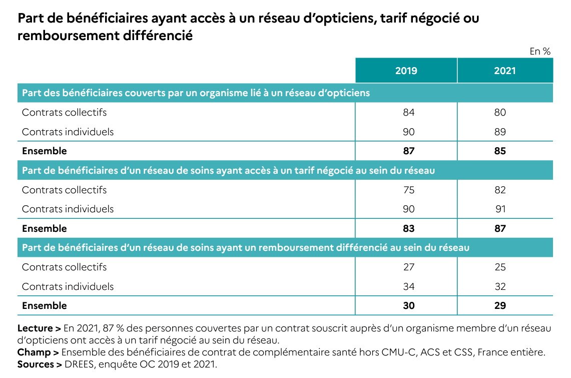 Réseaux de soins - les remboursements différenciés perdent du terrain au profit des tarifs négociés (enquête Drees)