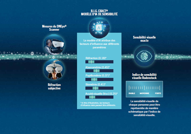 Rodenstock pousse plus loin la personnalisation des verres en y intégrant la sensibilité visuelle - Calcul de l'indice de sensibilité