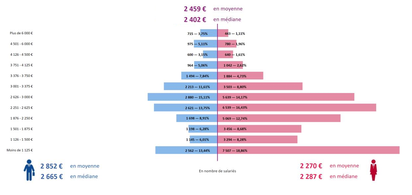 Salaires moyens branche OL 2024 pour le site