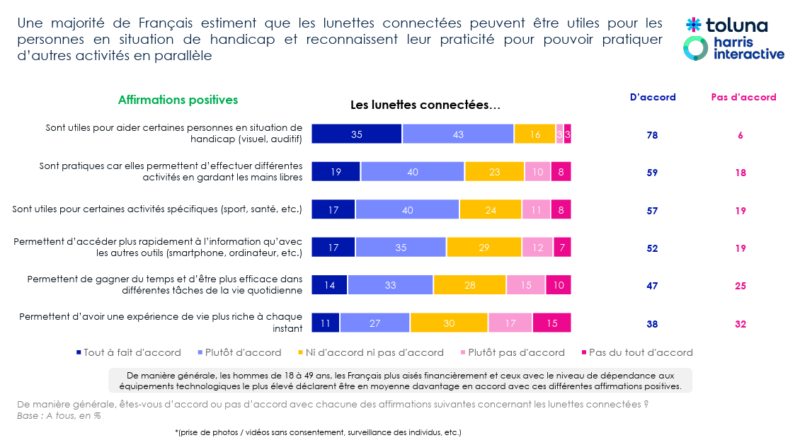 Sondage Cnil Lunettes connectées - slide 1