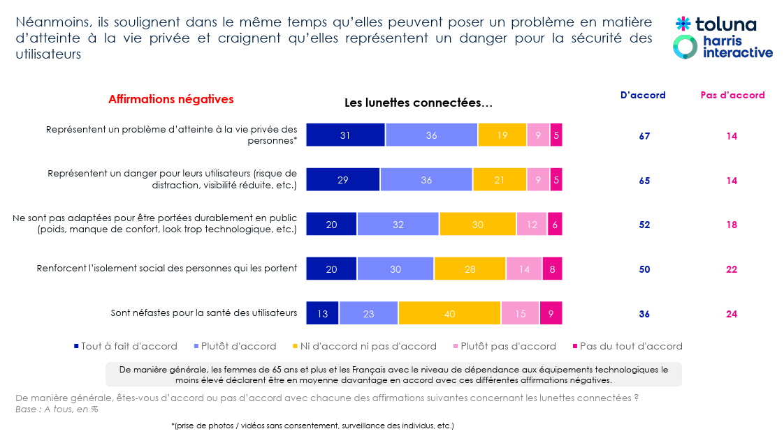Sondage Cnil Lunettes connectées - slide 2