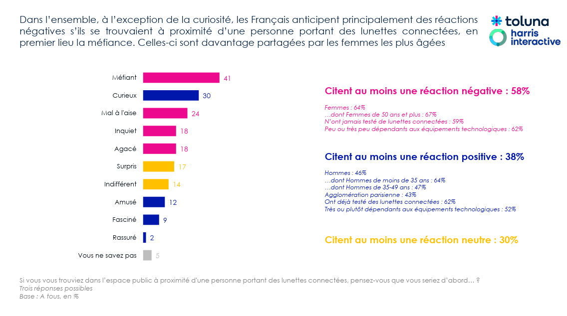 Sondage Cnil Lunettes connectées - slide 3