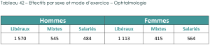 Tableau repartition ophtalmologistes
