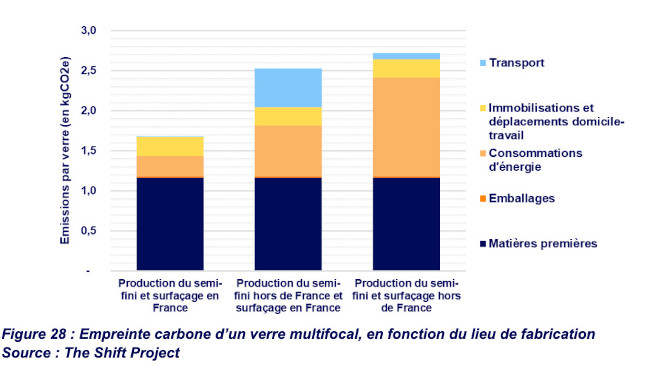 Emission carbone verres