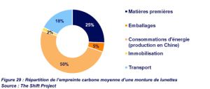 Emission carbone montures