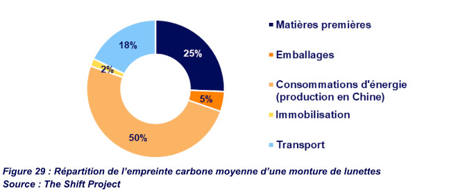 Emission carbone montures