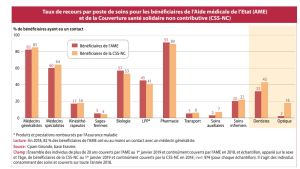 Taux de recours soins AME étude Irdes