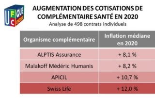 UFC Que Choisir inflation mutuelles 2020